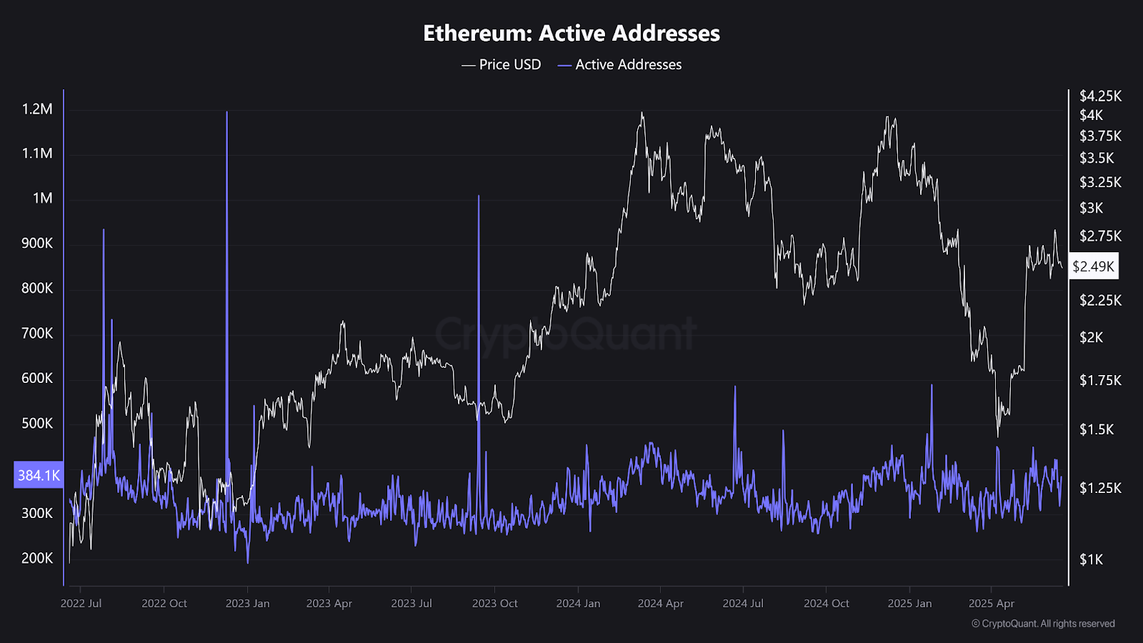 Whale Accumulation Hits Six-Year High as Ethereum Eyes $4K Breakout Whale Accumulation Hits Six-Year High as Ethereum Eyes $4K Breakout