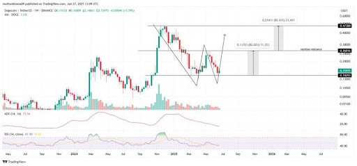 Dogecoin Silent Build-Up: Double Bottom Hints At Explosive Move To $0.47
