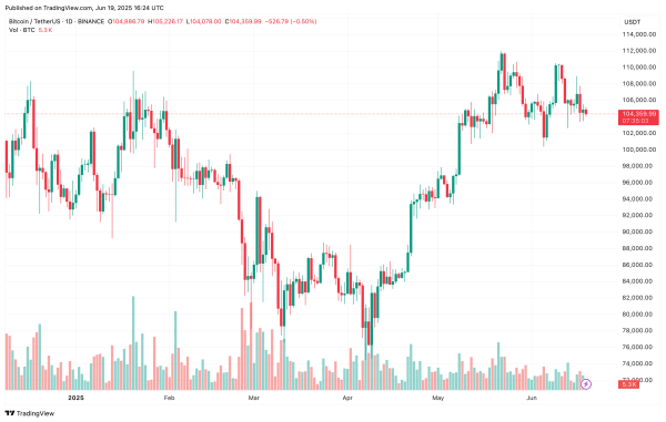 Bitcoin Forming Inverse Head And Shoulders Pattern – Is $150,000 The Next Target? Bitcoin Forming Inverse Head And Shoulders Pattern – Is $150,000 The Next Target?
