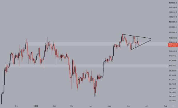 Bitcoin Forming Inverse Head And Shoulders Pattern – Is $150,000 The Next Target? Bitcoin Forming Inverse Head And Shoulders Pattern – Is $150,000 The Next Target?