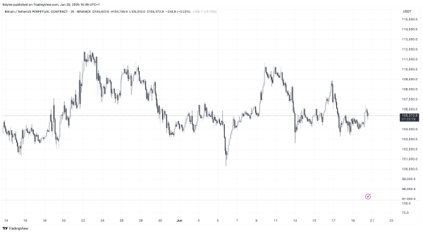 Bitcoin Sees Modest Gains, But Demand Weakness Limits Breakout Potential