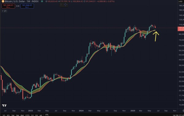 Crypto Analyst Benjamin Cowen Predicts Multi-Month Correction for Bitcoin, Says Time To Rip Band-Aid Off for Altcoins