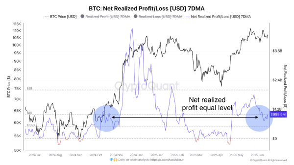 Bitcoin Sees Modest Gains, But Demand Weakness Limits Breakout Potential