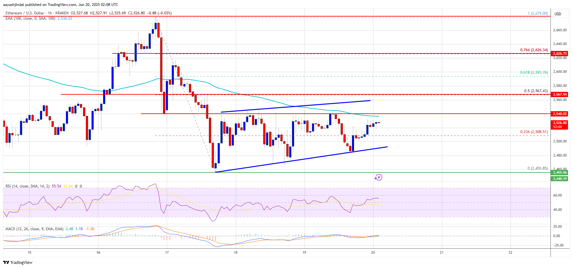 Ethereum Price Stuck In a Range — Are Bulls Ready to Break Out?