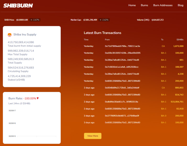 0 Shiba Inu in 24 Hours, Unusual SHIB Burn Record Set