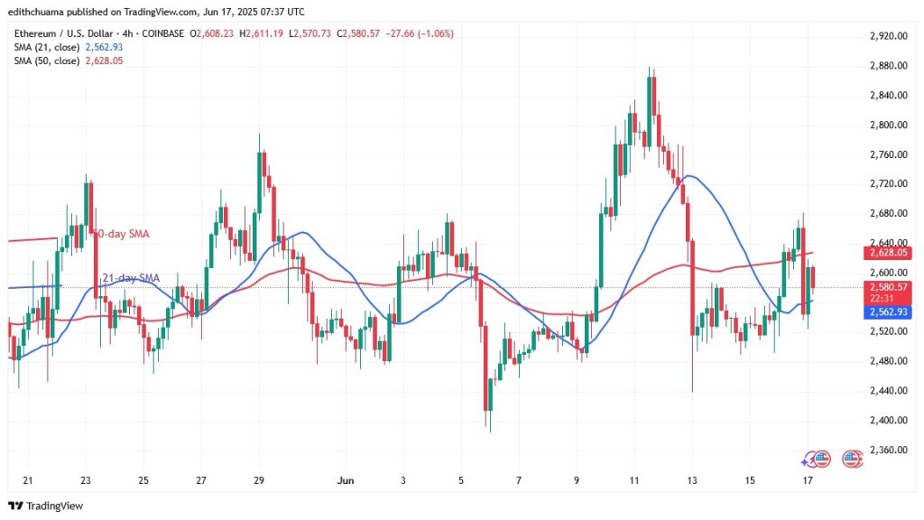 Ethereum Drifts Sideways And Holds Above $2,400