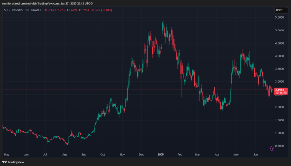 Sui (SUI) Eyes Breakout With Bullish Dual Pattern: Is A Rally To $27 On?