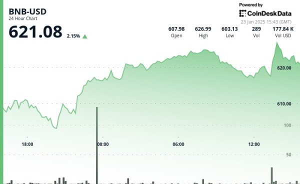 BNB Sees Modest Gains Following Iran Strikes
