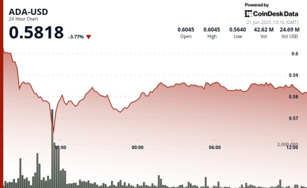 ADA Falls 4% on Heavy Volume, but Cardano's Upcoming Leios Upgrade Keeps Hopes Alive