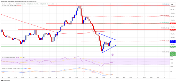 Bitcoin Price Stumbles at Resistance — Will the Dip Deepen?