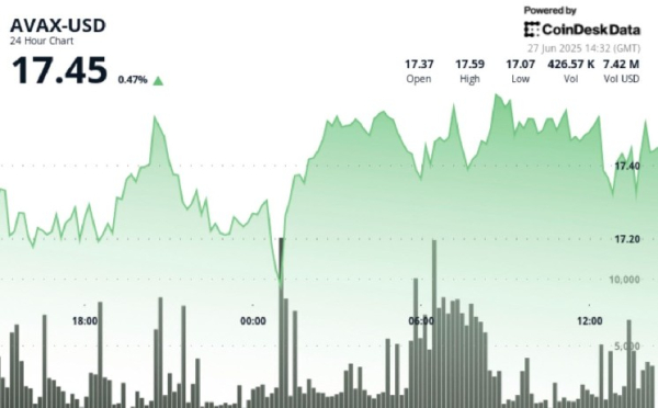AVAX Breaks Out of Consolidation Phase