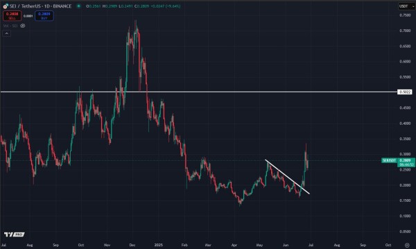 SEI Leads Crypto Market With 43% Weekly Surge – $0.5 Reclaim In The Horizon? SEI Leads Crypto Market With 43% Weekly Surge – $0.5 Reclaim In The Horizon?