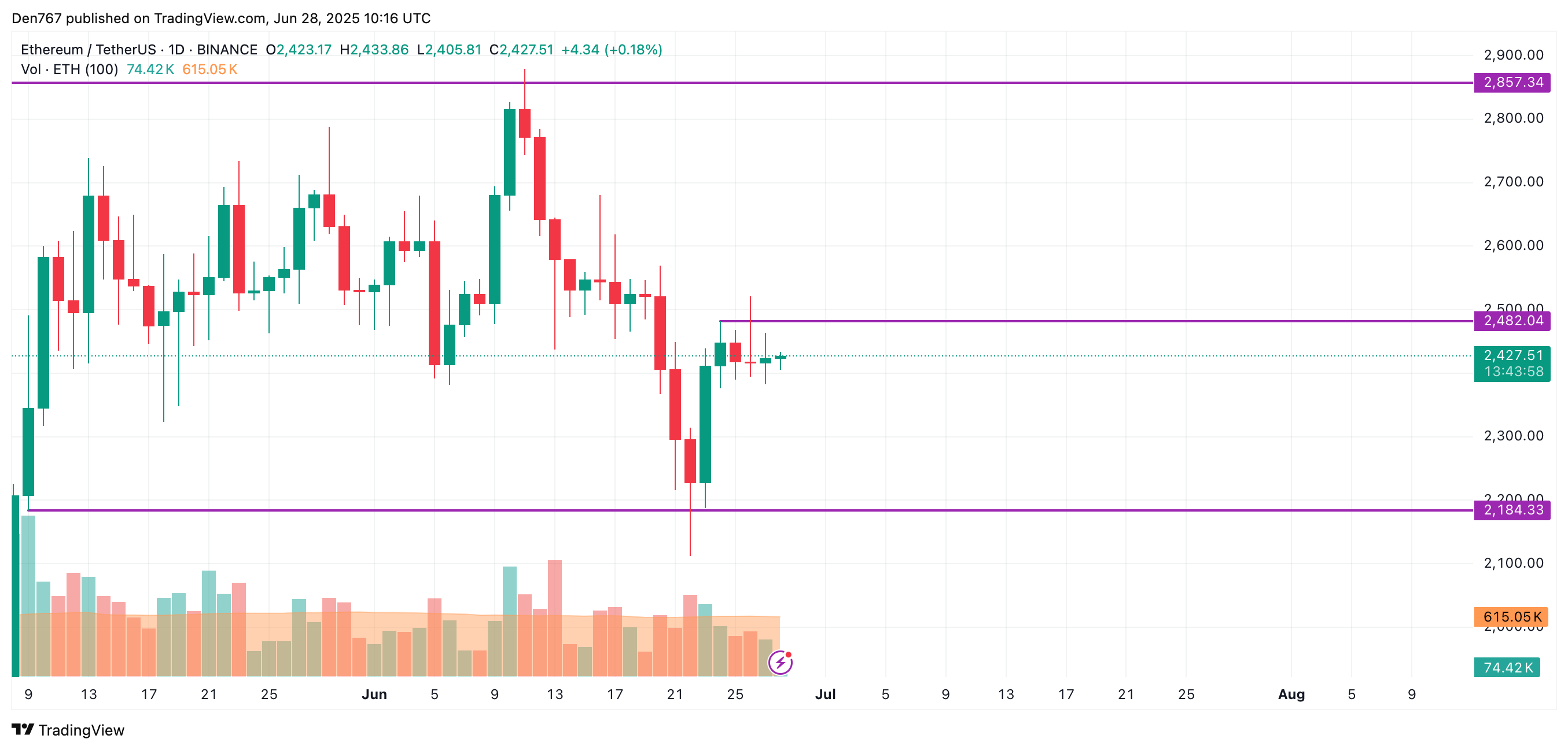 Ethereum (ETH) Price Prediction for June 28