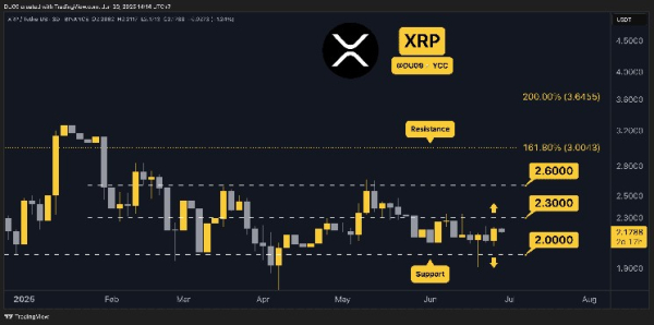 Ripple (XRP) Price Predictions for This Week