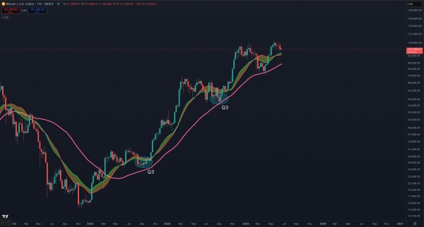 Crypto Analyst Benjamin Cowen Predicts Multi-Month Correction for Bitcoin, Says Time To Rip Band-Aid Off for Altcoins