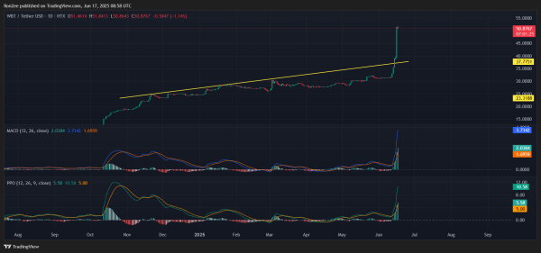 WhiteBIT’s WBT overtakes TON and SHIB after key partnership, can the rally continue? 