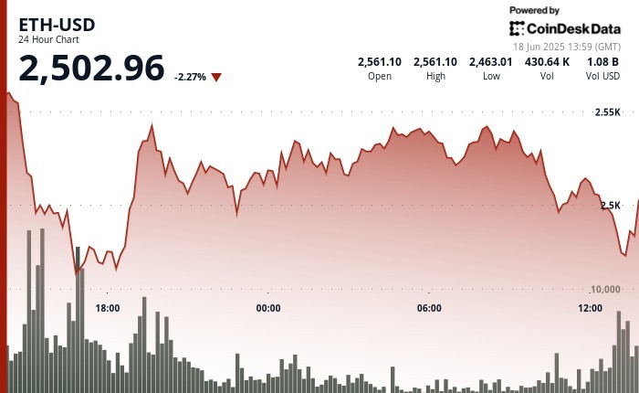 Ethereum Defends $2.5K as Traders Eye Looming ‘Golden Cross’ Signal