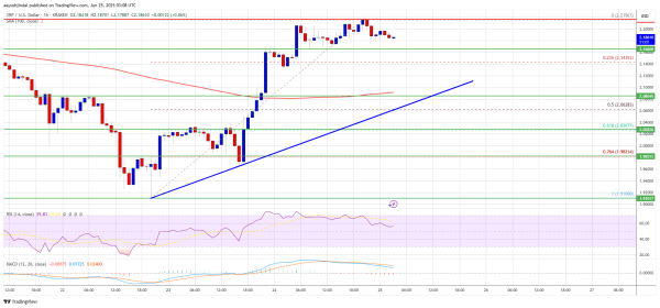 XRP Price Fails to Hold Above $2.20 — Is Support Building on Pullbacks?
