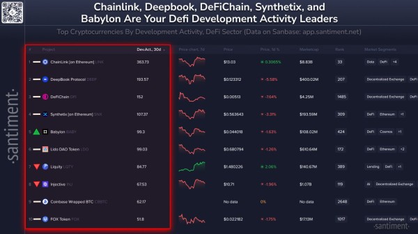 Crypto Dev Rankings: Chainlink Ranked #1 in DeFi for Development Momentum