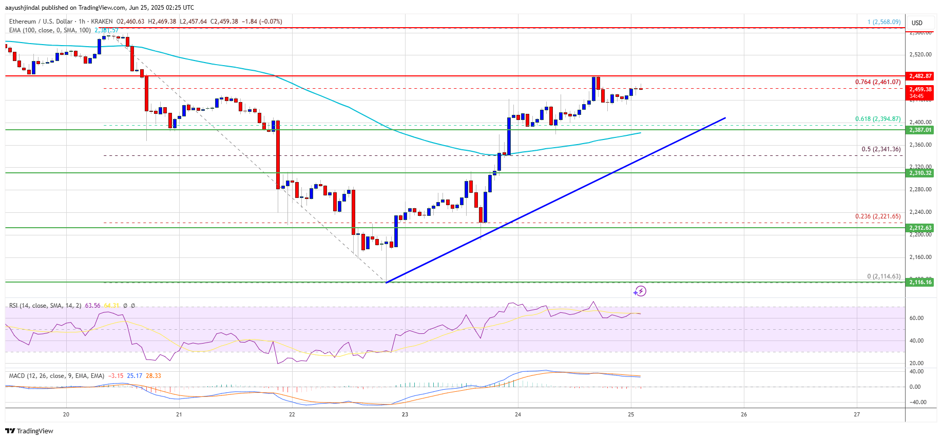 Ethereum Price Targets Upside Break — Will Momentum Carry It Past the Hurdles?