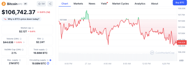 Bitcoin Futures Market Shows Strength as Price Holds Above $106,000
