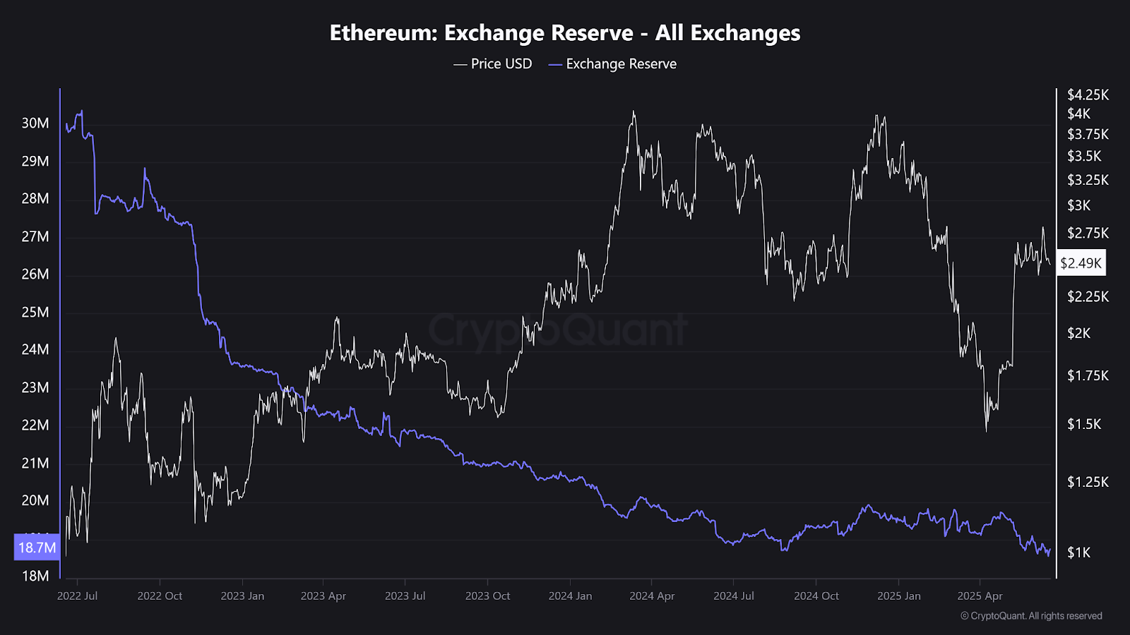 Whale Accumulation Hits Six-Year High as Ethereum Eyes $4K Breakout Whale Accumulation Hits Six-Year High as Ethereum Eyes $4K Breakout