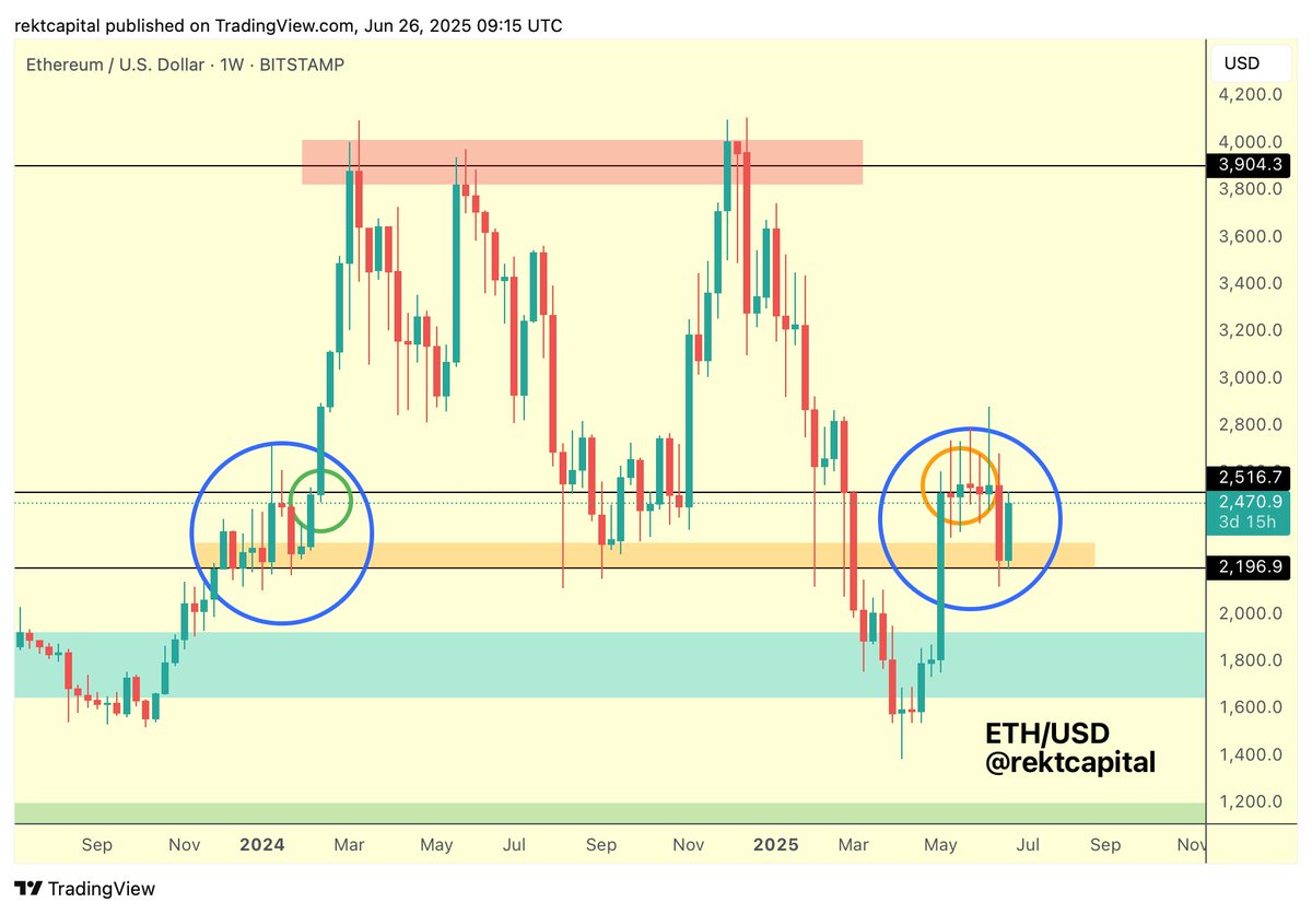 Crypto Trader Unveils Major Level Ethereum Must Break Above To Trigger Rally, Updates Outlook on Bitcoin