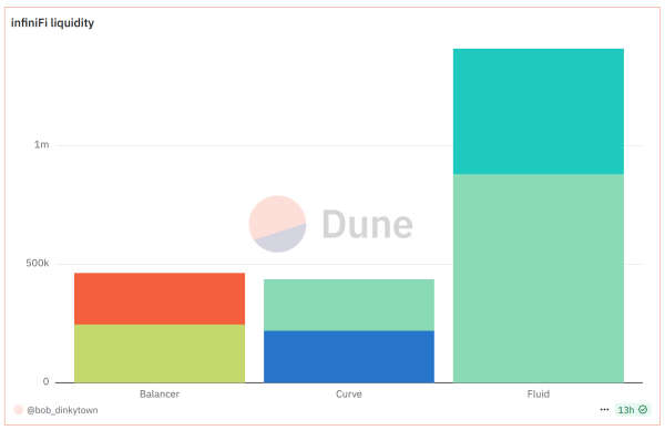 Yield protocol infiniFi replicates fractional reserve banking onchain
