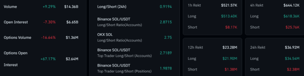 Polymarket Bets 91% on Solana ETF Approval After VanEck’s VSOL DTCC Listing Polymarket Bets 91% on Solana ETF Approval After VanEck’s VSOL DTCC Listing