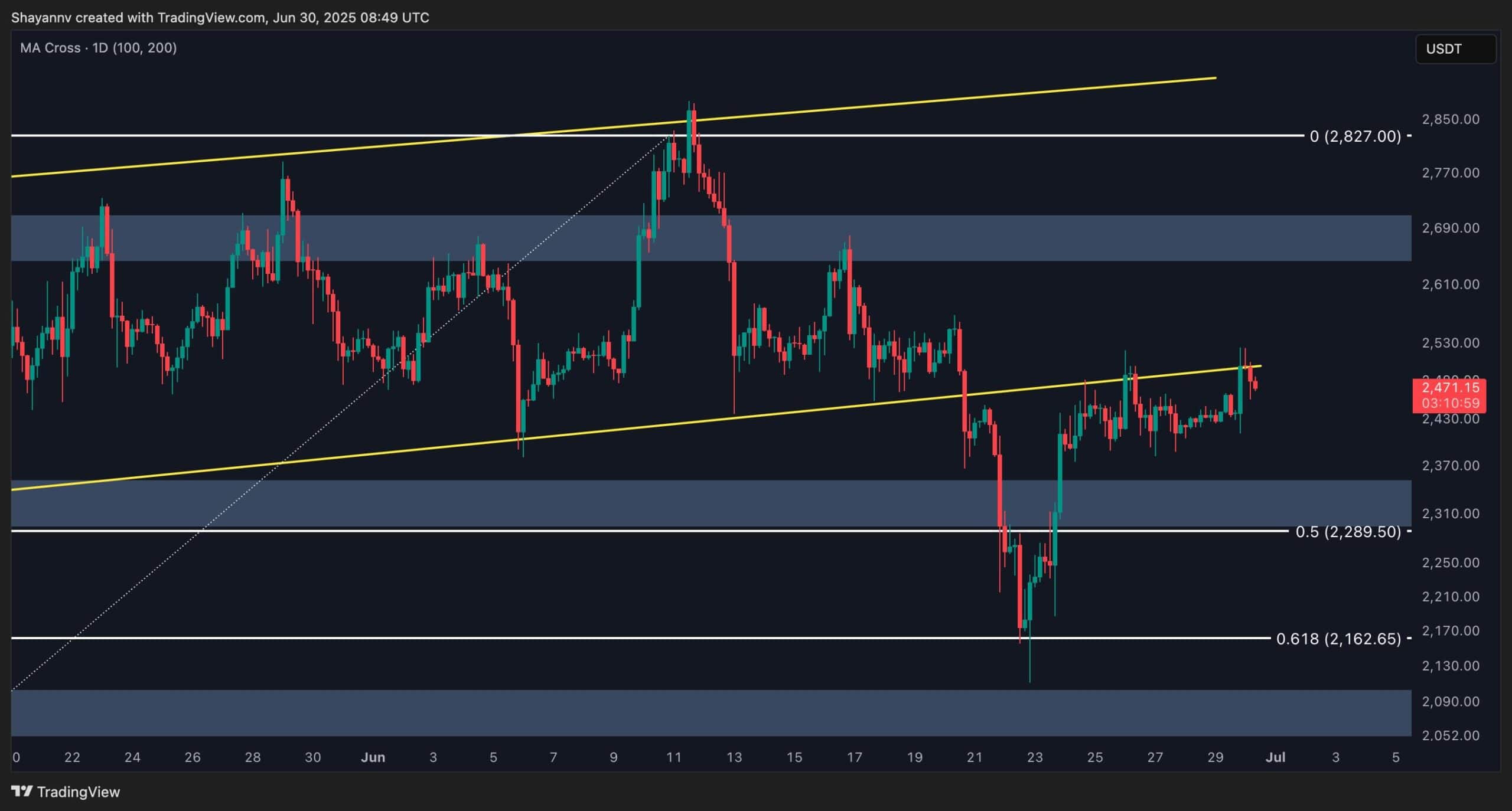 Ethereum at Crossroads: $2.2K or $2.7K Next This Week? (ETH Price Analysis)
