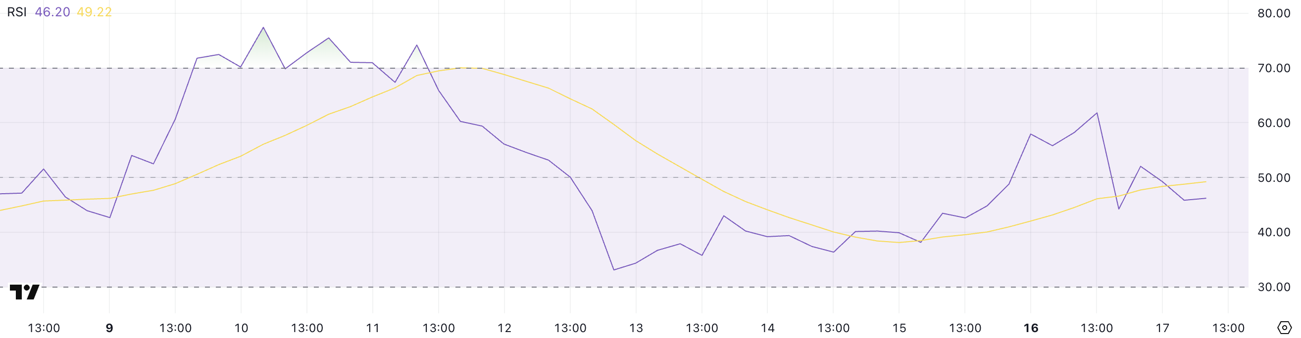 Ethereum (ETH) Price Risks Losing Key Support as Bearish Pressure Intensifies Ethereum (ETH) Price Risks Losing Key Support as Bearish Pressure Intensifies