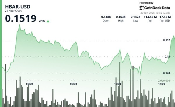 HBAR Climbs 2.1% as Traders Digest ETF Review, AI Launch, and Energy Governance Move