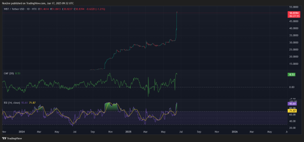 WhiteBIT’s WBT overtakes TON and SHIB after key partnership, can the rally continue? 