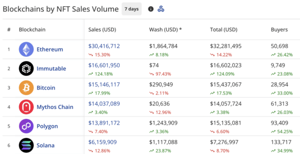NFT market makes a modest comeback as Bitcoin hits $105k level NFT market makes a modest comeback as Bitcoin hits $105k level