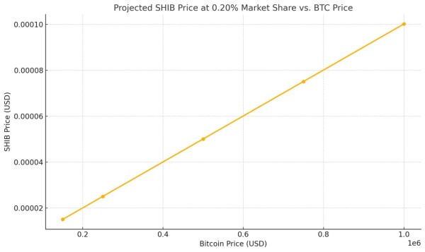 Here is Shiba Inu Price if Bitcoin Hits $1M and SHIB Keeps its Market Share Here is Shiba Inu Price if Bitcoin Hits $1M and SHIB Keeps its Market Share