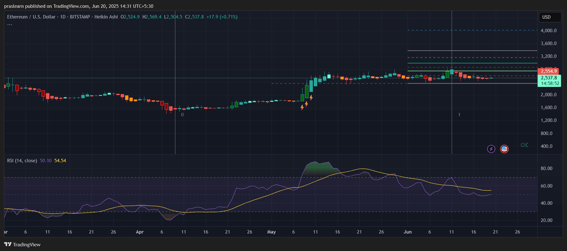 ETH Price Set for Big Move? Here's What the Chart Reveals