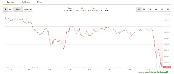 Bitcoin Price Slips Below $100K, Hinting Oil-Led Risk-Off on Wall Street
