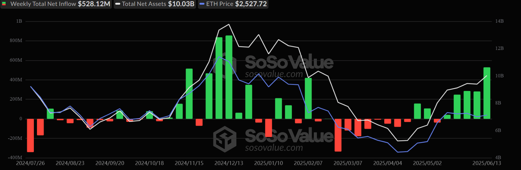 Ethereum Price Forecast: ETH investors resume buying amid strong ETF inflows and low exchange reserves Ethereum Price Forecast: ETH investors resume buying amid strong ETF inflows and low exchange reserves