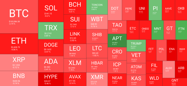 Bitcoin Price Slides to $103K as Major Altcoins Crash (Weekend Watch)