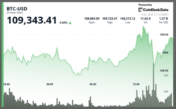 Bitcoin Starts Surging Toward $110K After Trump Says 'Fed Rate' Is 300 Basis Points Too High