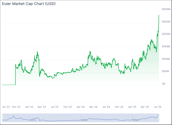 EUL Hits New All-Time High Led by Protocol Growth