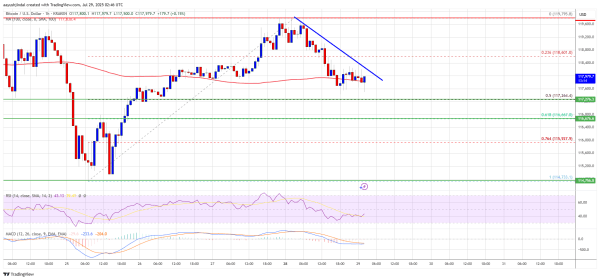 Bitcoin Price Holds Support Zone – Can It Power the Next Leg Higher?