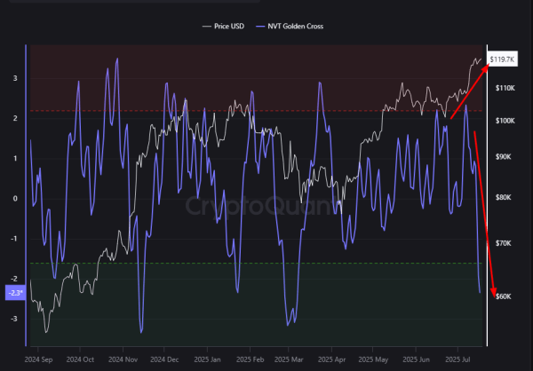 Bitcoin Climbs, But NVT Indicator Sends a Surprising Signal