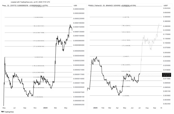 This Altcoin Looks Like PEPE Before It Exploded, Analyst Says