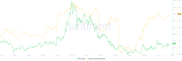 Uniswap price at risk as a rare pattern forms amid whale buying