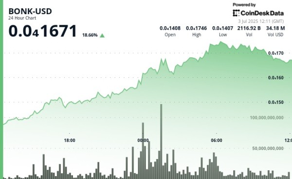 Shiba Inu Chalks Out Bullish Inverse H&S as BONK Cheers ETF Speculation, 1M Holder Milestone Shiba Inu Chalks Out Bullish Inverse H&S as BONK Cheers ETF Speculation, 1M Holder Milestone