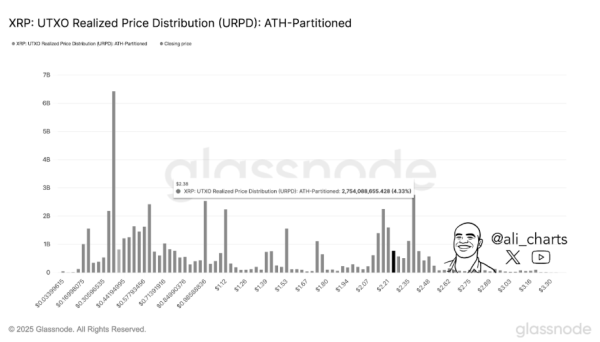 XRP Eyes Breakout As Analysts Predict Rally Alongside Real-World Adoption