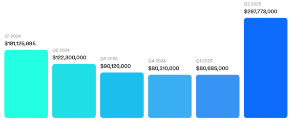 Crypto hacks surpass $3.1B in 2025 as access flaws persist: Hacken
