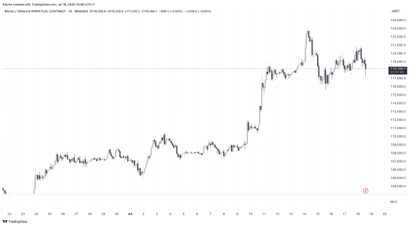 Bitcoin Climbs, But NVT Indicator Sends a Surprising Signal