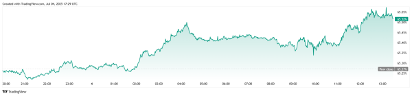 Bitcoin Treads Water on Independence Day